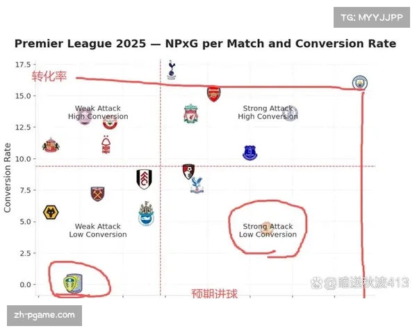 曼联实际进球56球略低于预期59.46球，进攻输出存在优化空间